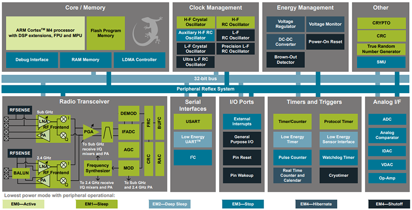 Technische Zeichnung - Silicon Labs EFR32MG14P Mighty Gecko Drahtlose SoCs